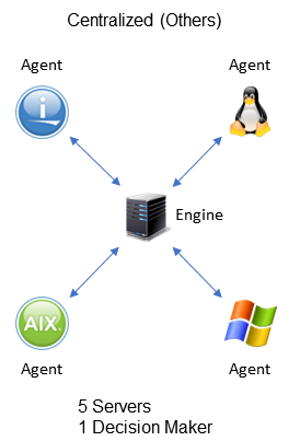 Other Centralized Model