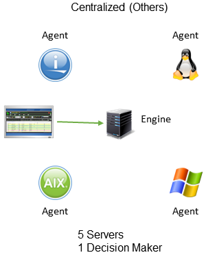 Other Centralized Console
