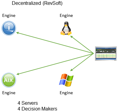 RevSoft Decentralized Console