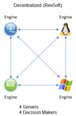 RevSoft Decentralized Model