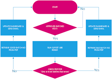 JD Edwards Enterprise One - RevSoft